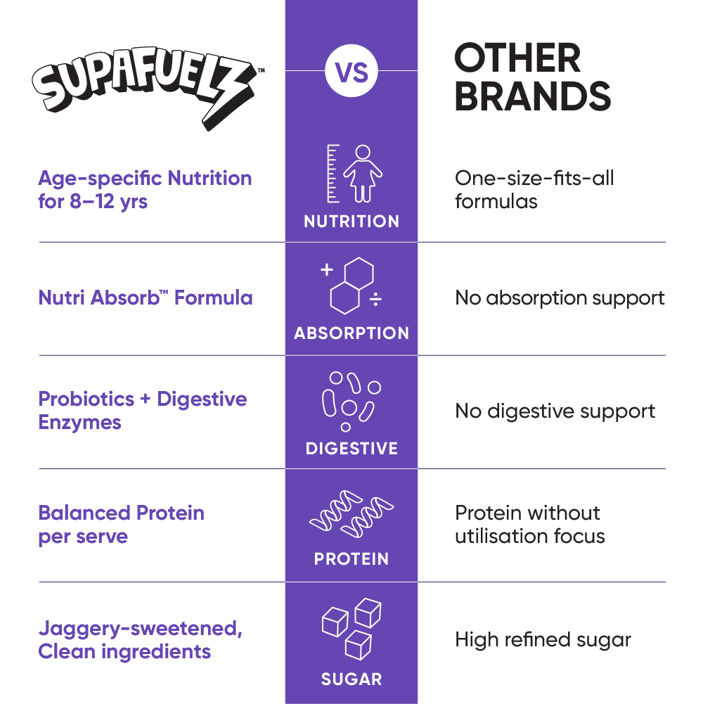 Power Shake for Active Kids (8-12 Yrs) | Chocolate | 400g