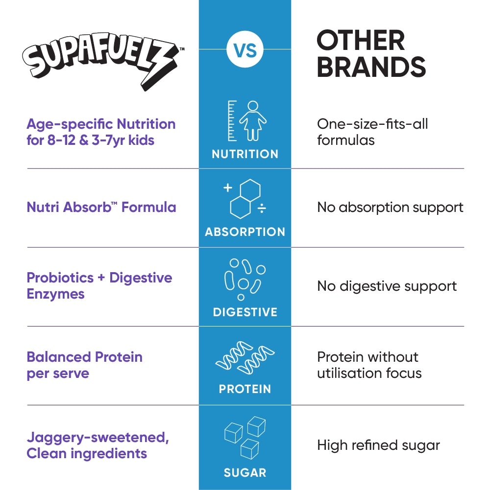 Combo of Power Shake for Active Kids (8-12 Yrs) + (3-7 Yrs) | Chocolate | 400g