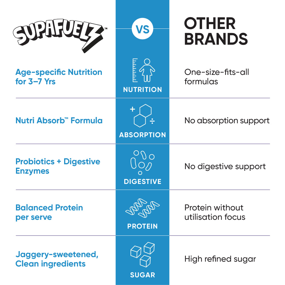 Power Shake for Active Kids (3–7 Yrs) | Chocolate | 400g