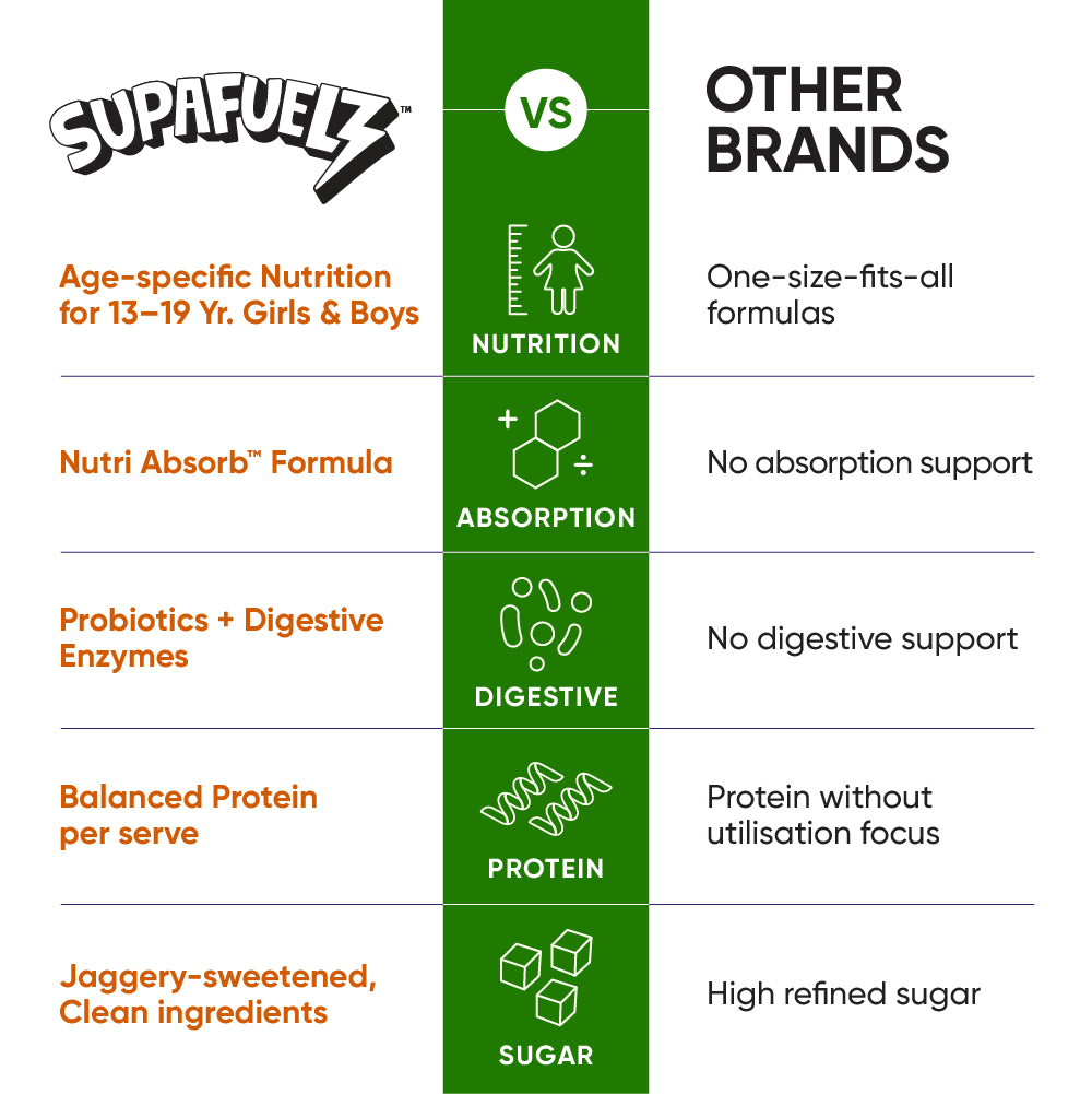 Combo of Power Shake for Active Teen Boys & Girls (13+ Years) | Chocolate | 400g